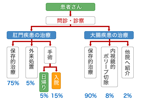 診療の流れ